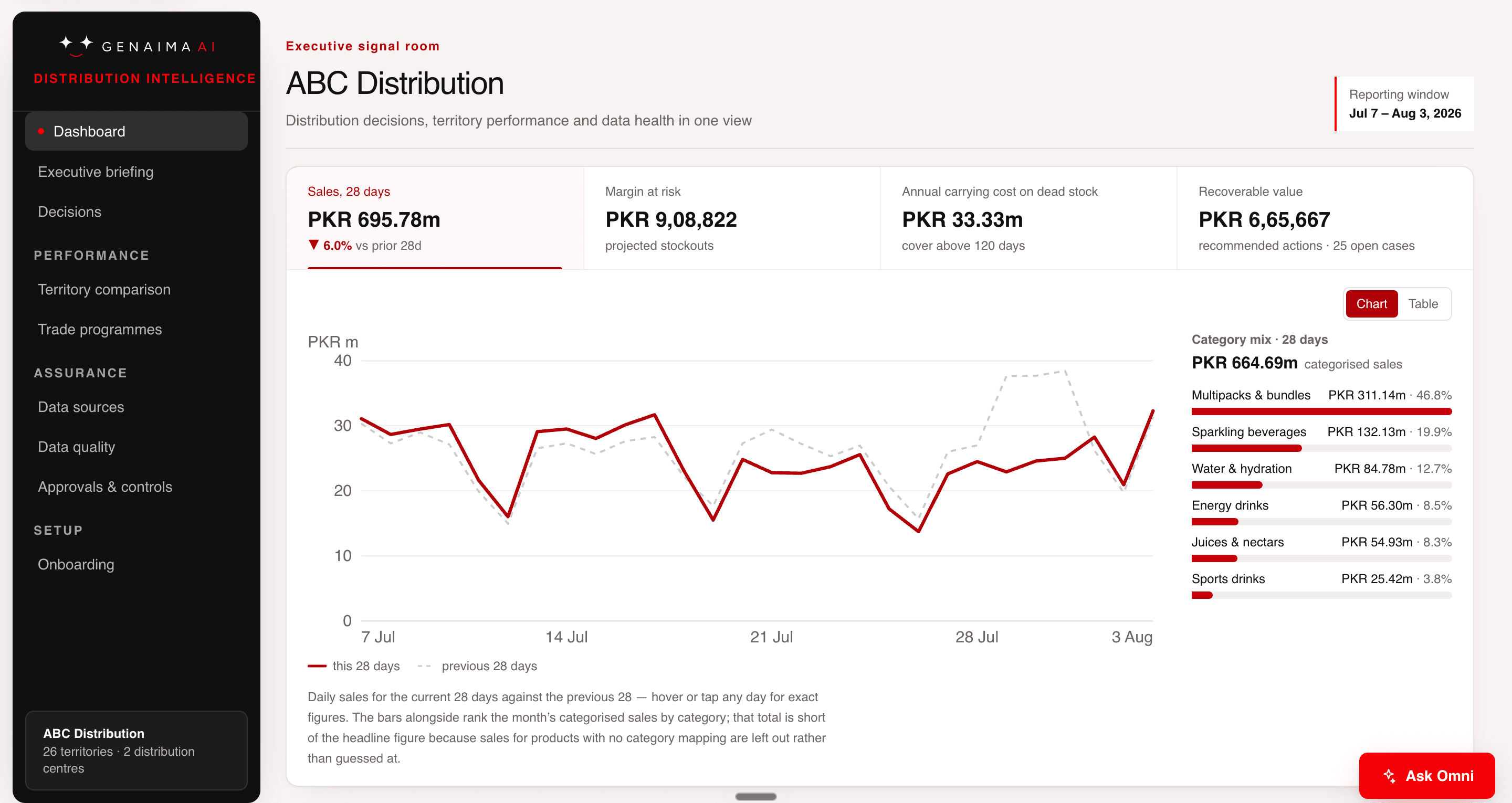 Distribution Intelligence demo for ABC Distribution showing sales, stock risk and territory performance